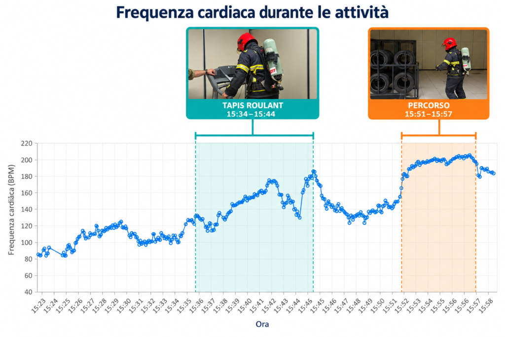 Heart rate chart for a member of the firefighting unit during the treadmill and course tests